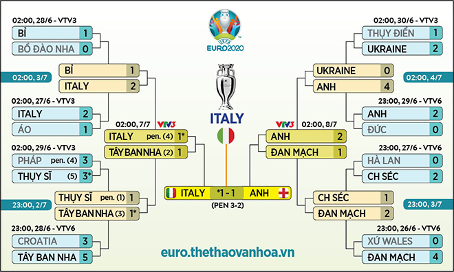 Sơ đồ nhánh đấu Gold Cup