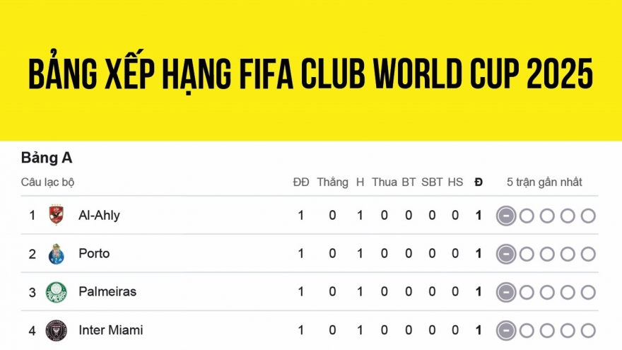 bảng xếp hạng FIFA Club World Cup 2025