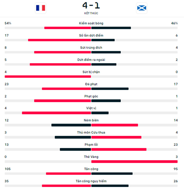 Thống kê bóng đá Scotland